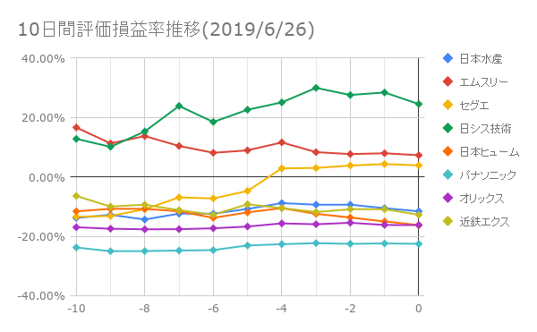 10日間評価損益推移(2019/6/26)