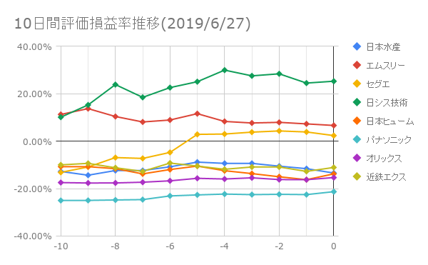 10日間評価損益率推移(2019年6月27日)