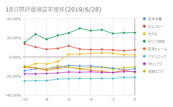 10日間評価損益率推移(2019年6月28日)