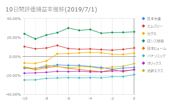 10日間評価損益率推移(2019年7月1日)