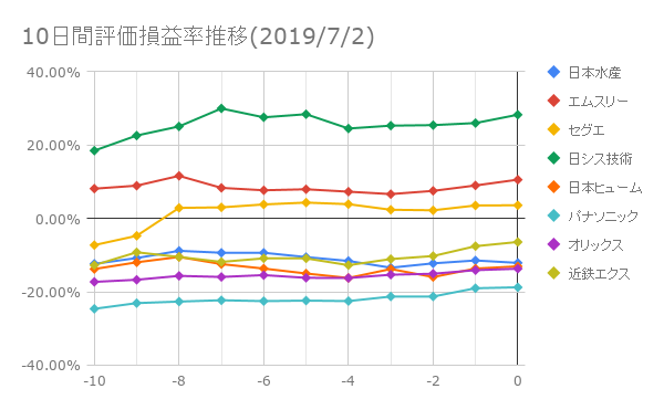 10日間評価損益率推移(2019年7月2日)