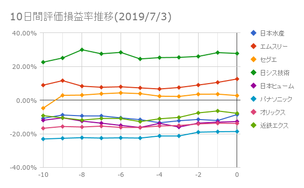 10日間評価損益率推移(2019年7月3日)