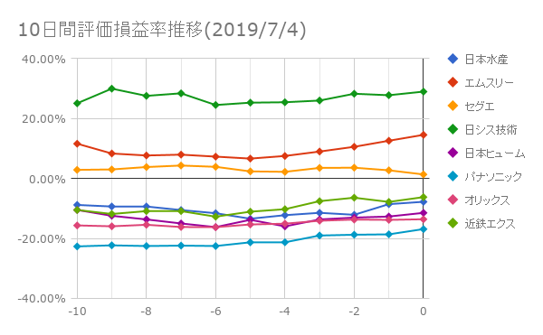 10日間評価損益率推移(2019年7月4日)