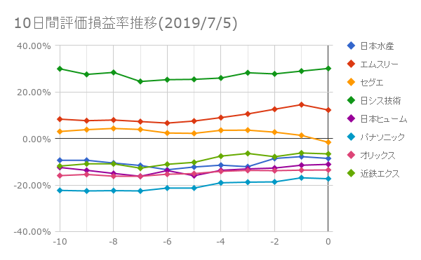 10日間評価損益率推移(2019年7月5日)