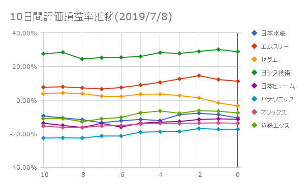 10日間評価損益率推移(2019年7月8日)