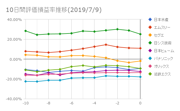 10日間評価損益率推移(2019年7月9日)