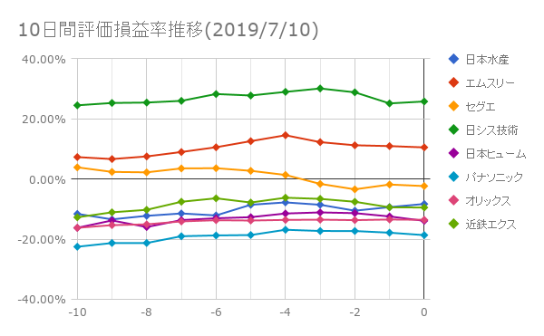 10日間評価損益率推移(2019年7月10日)