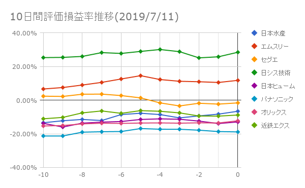 10日間評価損益率推移(2019年7月11日)