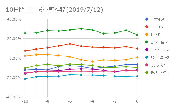 10日間評価損益率推移(2019年7月12日)