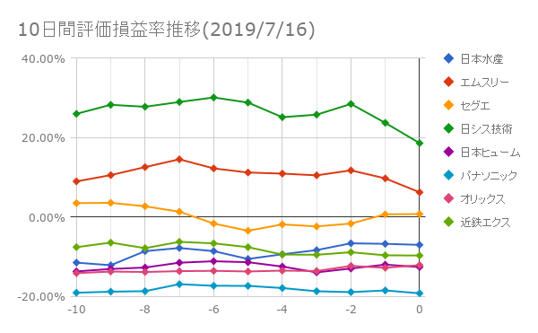 10日間評価損益率推移(2019年7月16日)