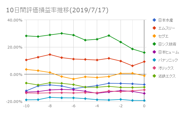 10日間評価損益率推移(2019年7月17日)