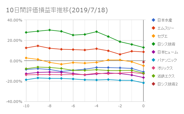 10日間評価損益率推移(2019年7月18日)