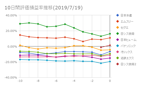 10日間評価損益率推移(2019年7月19日)