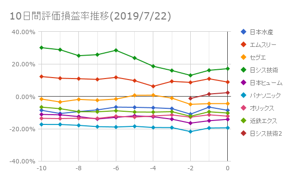 10日間評価損益率推移(2019年7月22日)