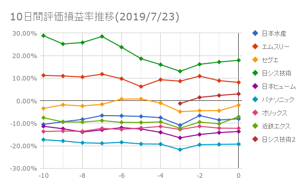10日間評価損益率推移(2019年7月23日)