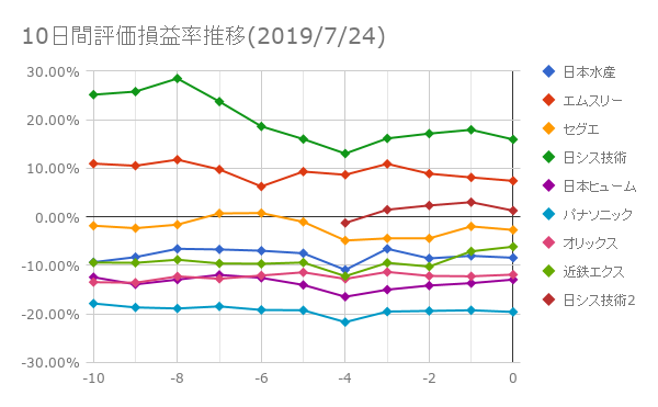 10日間評価損益率推移(2019年7月24日)