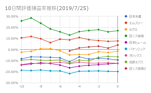 10日間評価損益率推移(2019年7月25日)
