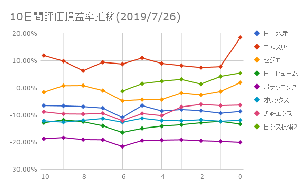 10日間評価損益率推移(2019年7月26日)