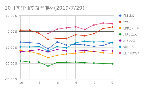 10日間評価損益率推移(2019年7月29日)