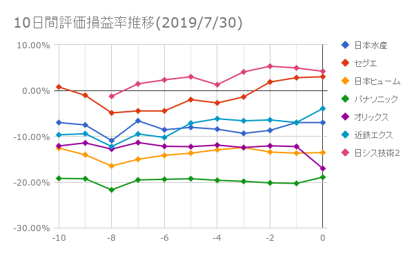 10日間評価損益率推移(2019年7月30日)