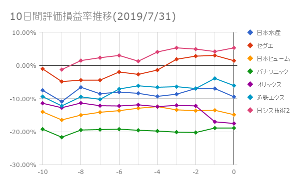 10日間評価損益率推移(2019年7月31日)