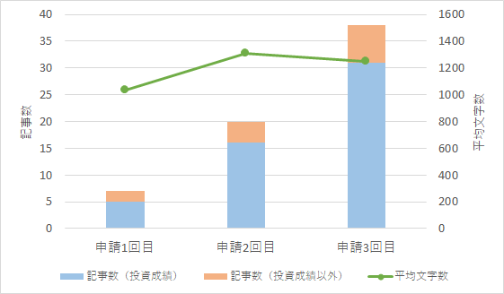 申請時の記事数と平均文字数のグラフ