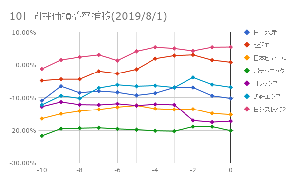 10日間評価損益率推移(2019年8月1日)