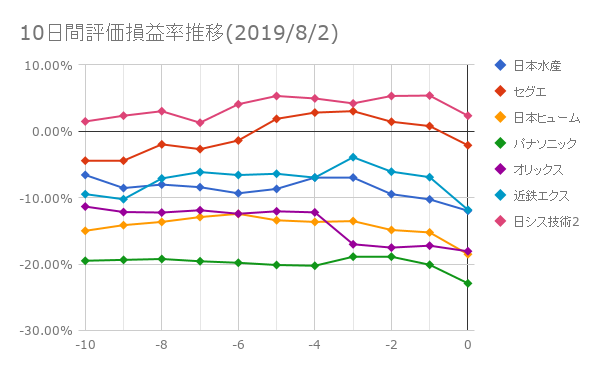 10日間評価損益率推移(2019年8月2日)