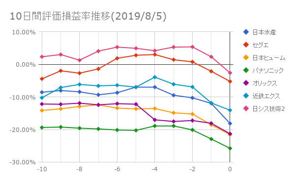 10日間評価損益率推移(2019年8月5日)