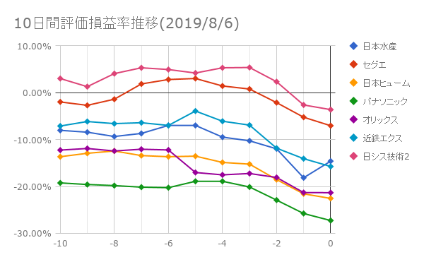 10日間評価損益率推移(2019年8月6日)