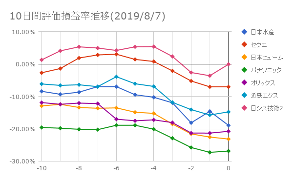 10日間評価損益率推移(2019年8月7日)