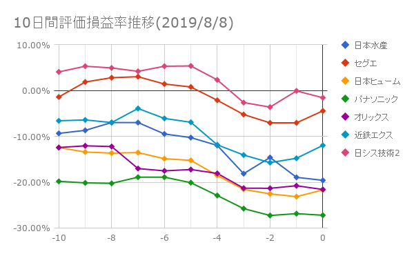 10日間評価損益率推移(2019年8月8日)