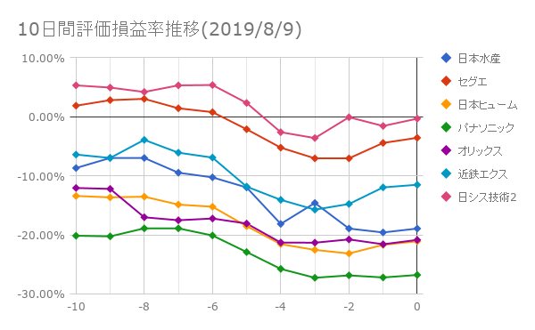 10日間評価損益率推移(2019年8月9日)