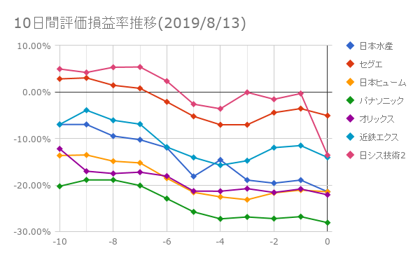 10日間評価損益率推移(2019年8月13日)