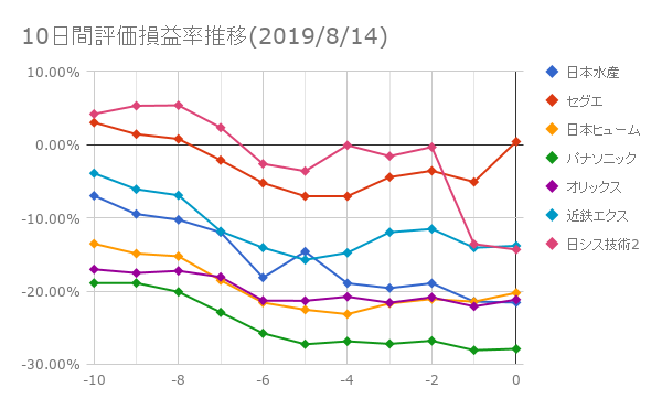 10日間評価損益率推移(2019年8月14日)