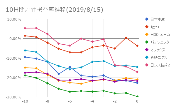 10日間評価損益率推移(2019年8月15日)