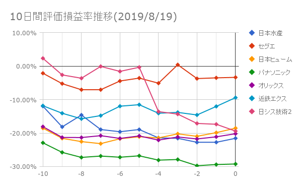 10日間評価損益率推移(2019年8月19日)