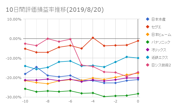 10日間評価損益率推移(2019年8月20日)