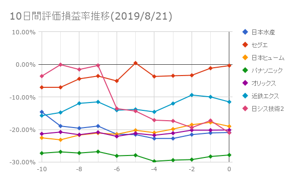 10日間評価損益率推移(2019年8月21日)