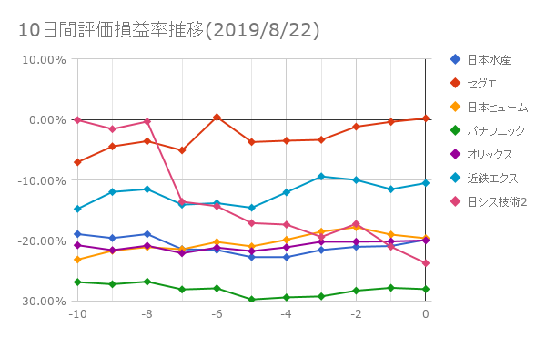 10日間評価損益率推移(2019年8月22日)