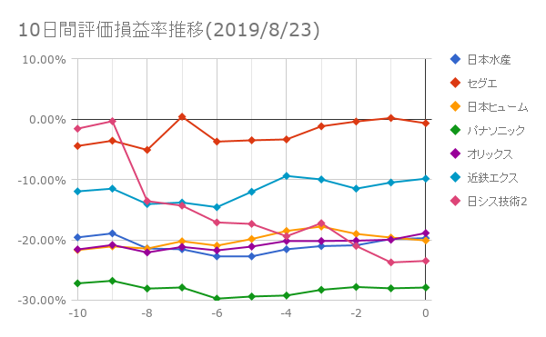 10日間評価損益率推移(2019年8月23日)