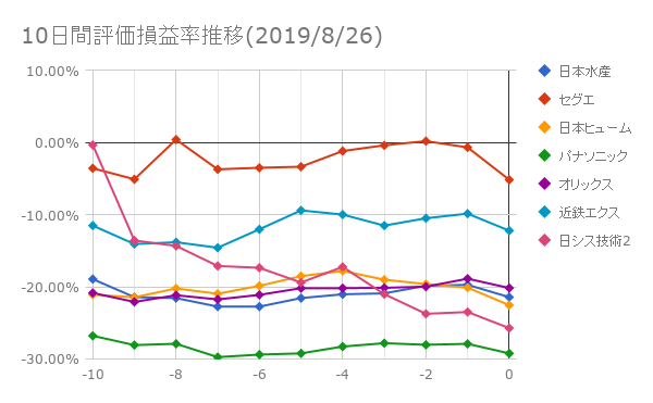 10日間評価損益率推移(2019年8月26日)