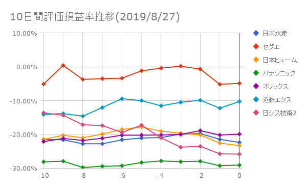 10日間評価損益率推移(2019年8月27日)