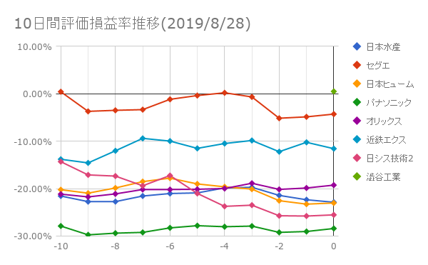 10日間評価損益率推移(2019年8月28日)