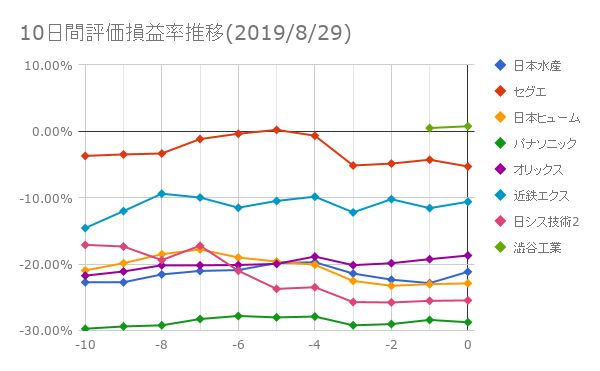 10日間評価損益率推移(2019年8月29日)