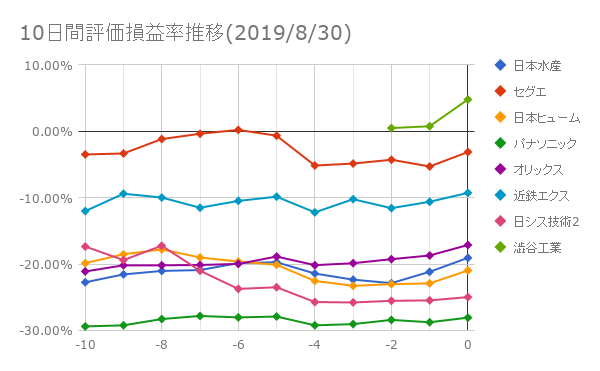 10日間評価損益率推移(2019年8月30日)