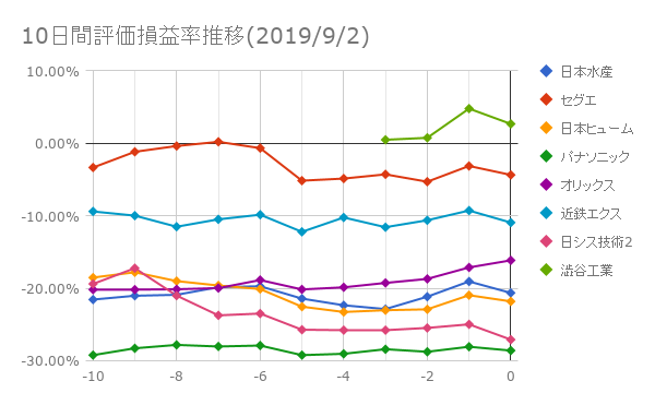 10日間評価損益率推移(2019年9月2日)