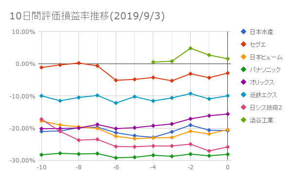 10日間評価損益率推移(2019年9月3日)