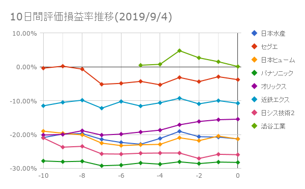10日間評価損益率推移(2019年9月4日)