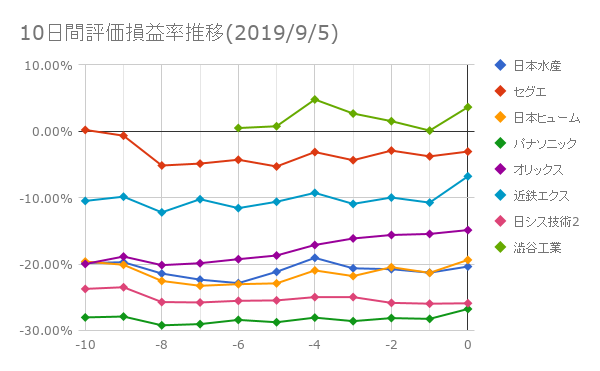 10日間評価損益率推移(2019年9月5日)
